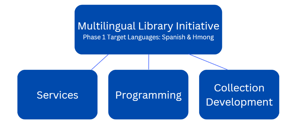 LTC's Three-pronged approach that specifically focuses on expanding offerings in two of the most common languages spoken by our students: Spanish and Hmong: Services, Programming, and Collection Development