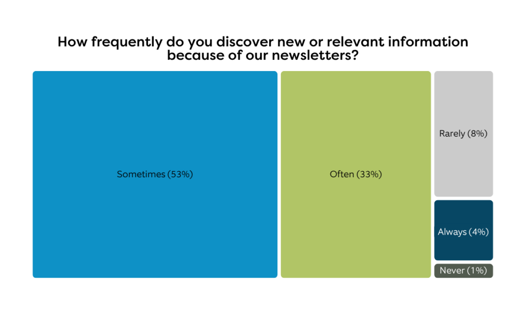 Always	4% 
Often	33% 
Sometimes	53% 
Rarely	8% 
Never	1%