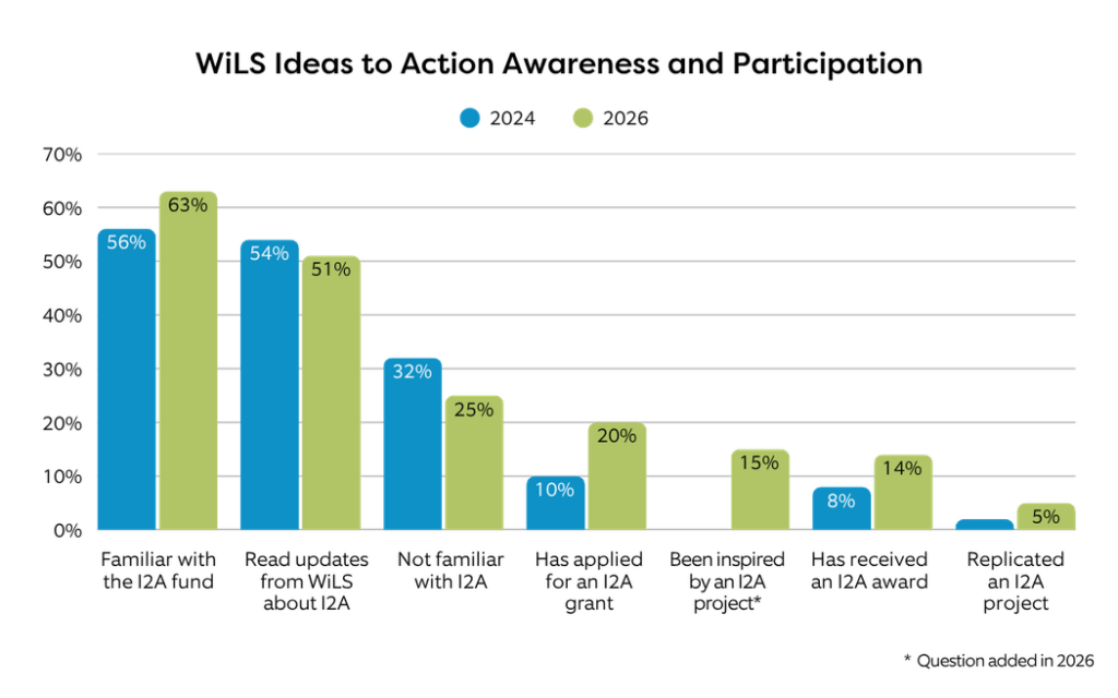 I'm familiar with the I2A fund.	56%	63%
I've read updates from WiLS about I2A.	54%	51% 
I'm not familiar with I2A.	32%	25% 
My organization has applied for an I2A grant.	10%	20% 
I've been inspired professionally by an I2A project.*		15% 
My organization has received and I2A award.	8%	14% 
I've replicated an I2A project.	2%	5%