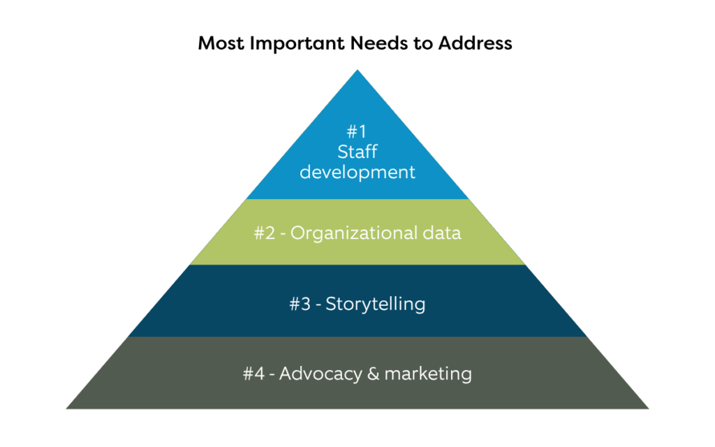 #1 - Staff development #2 - Organizational data #3 - Storytelling #4 - Advocacy & marketing 