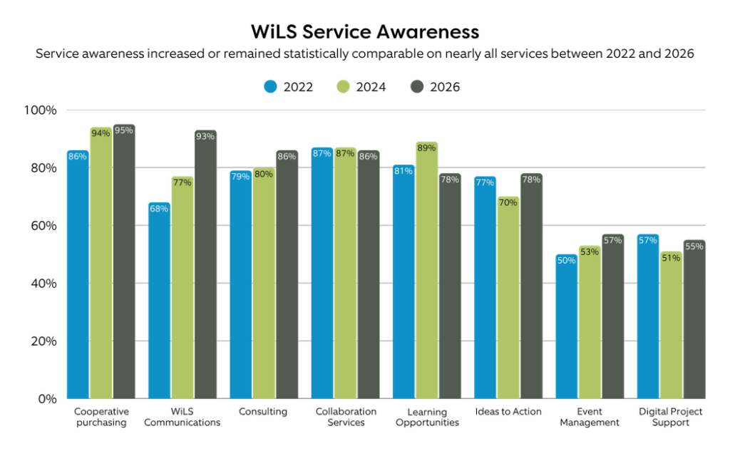 Cooperative Purchasing	86%	94%	95%
WiLS Communications	68%	77%	93%
Consulting 	79%	80%	86%
Collaboration Services	87%	87%	86%
Learning Opportunities	81%	89%	78%
Ideas to Action	77%	70%	78%
Event/Conference Management	50%	53%	57%
Digital Project Support 57% 51%	55%