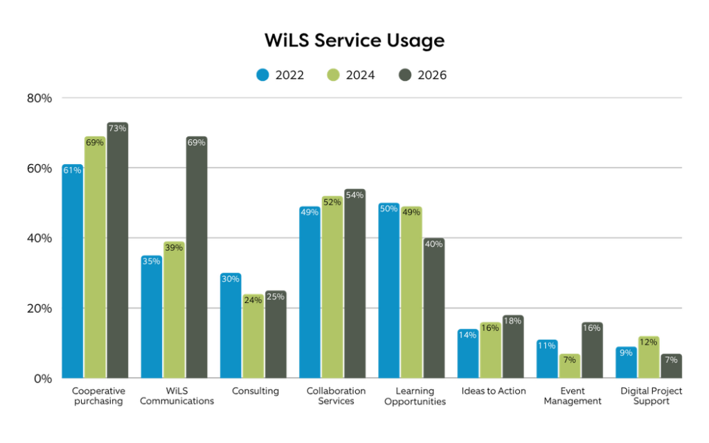 Cooperative Purchasing	61%	69%	73%
WiLS Communications	35%	39%	69% 
Collaboration Services	49%	52%	54% 
Learning Opportunities	50%	49%	40% 
Consulting	30%	24%	25% 
Ideas to Action	14%	16%	18% 
Event/Conference Management	11%	7%	16% 
Digital Project Support	9%	12%	7%