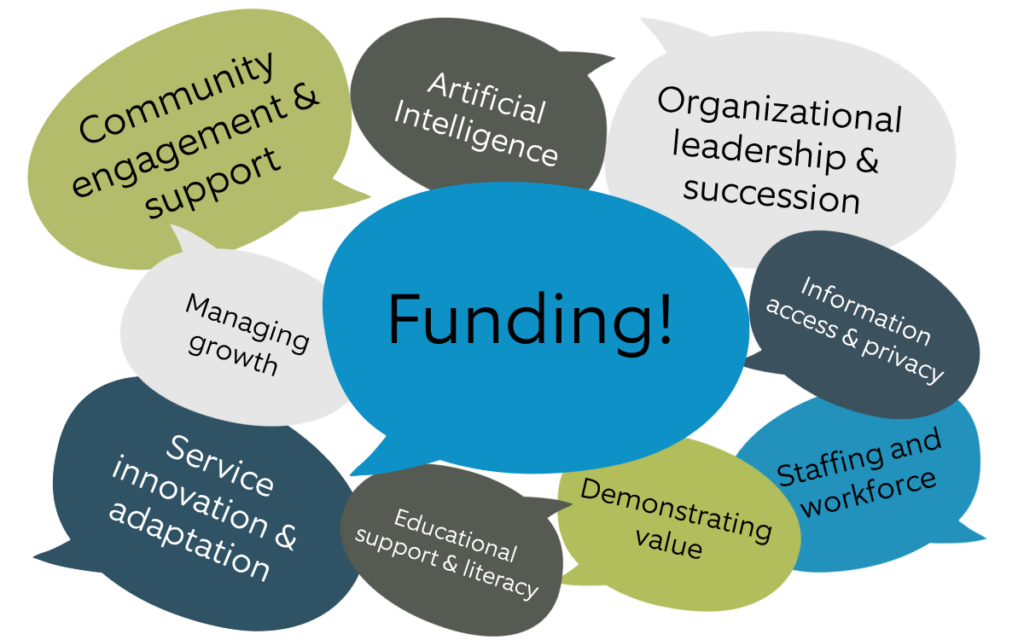 Library funding challenges
Community engagement and support needs
Organizational leadership and succession
Service innovation and adaptation
AI in libraries
Staffing and workforce issues
Demonstrating organization value and managing growth
Information access and privacy
Educational support and literacy